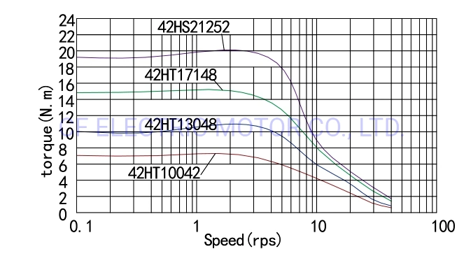 NEMA 42 Series High Precision Hot 1.2 Degree 3 Phase F110byg350 Step/Stepping/Stepper Motor